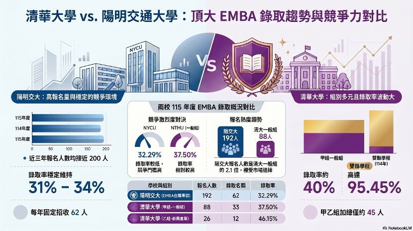 陽明交大與清華大學EMBA競爭力比較:兩大名校招生策略與錄取趨勢大不同